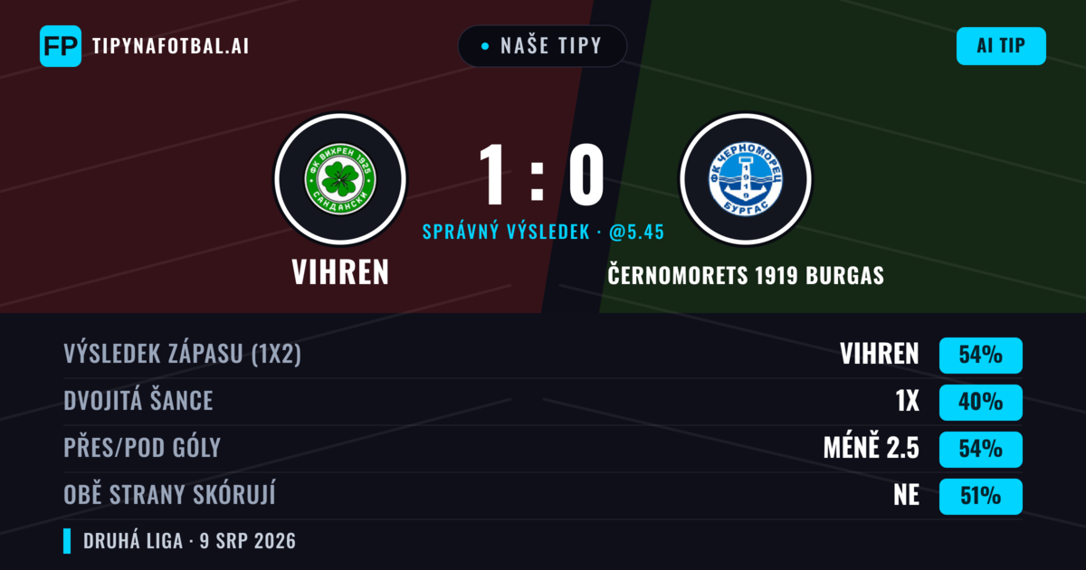 Naše tipy: Vihren vs Černomorets 1919 Burgas — Vihren — Vítězství (53%); Pod 2.5; Obě strany skórují: Ne
