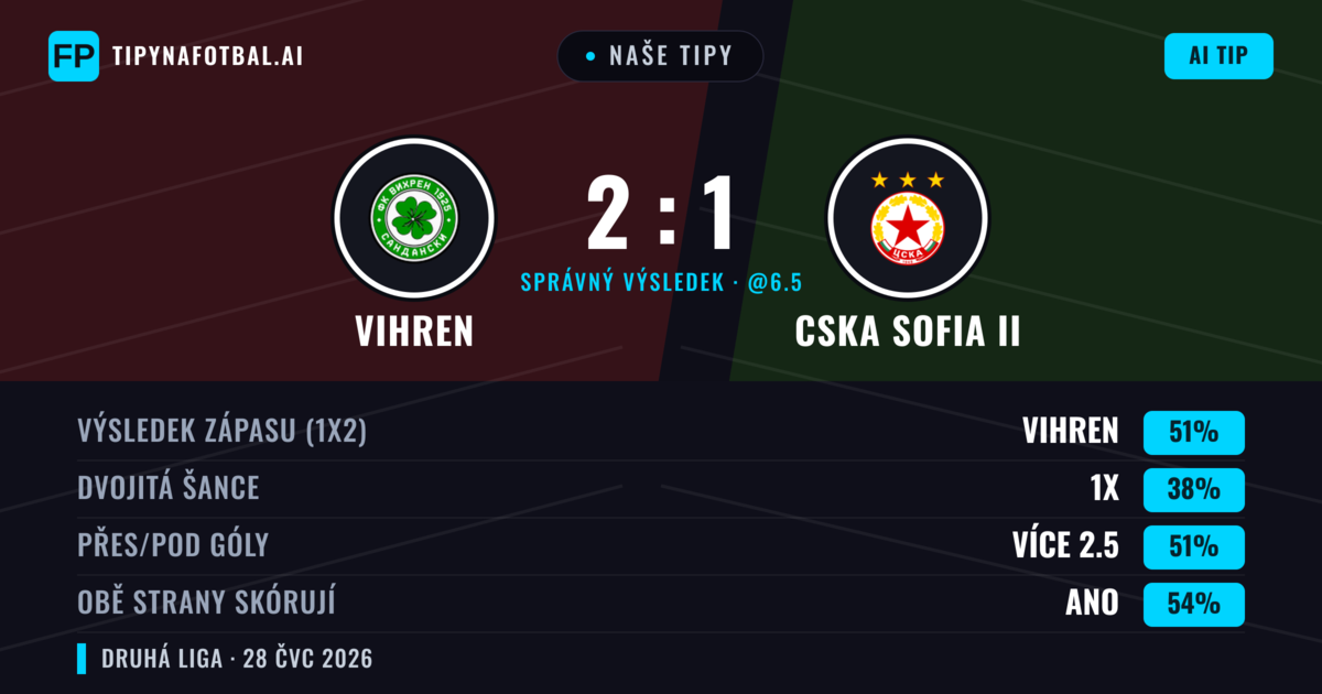 Naše tipy: Vihren vs CSKA Sofia II — Vihren — Vítězství (51%); Přes 2.5; Obě strany skórují: Ano