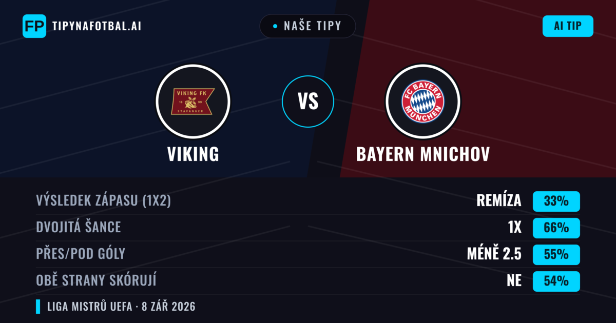 Naše tipy: Viking vs Bayern Mnichov — Remíza (33%); Pod 2.5; Obě strany skórují: Ne