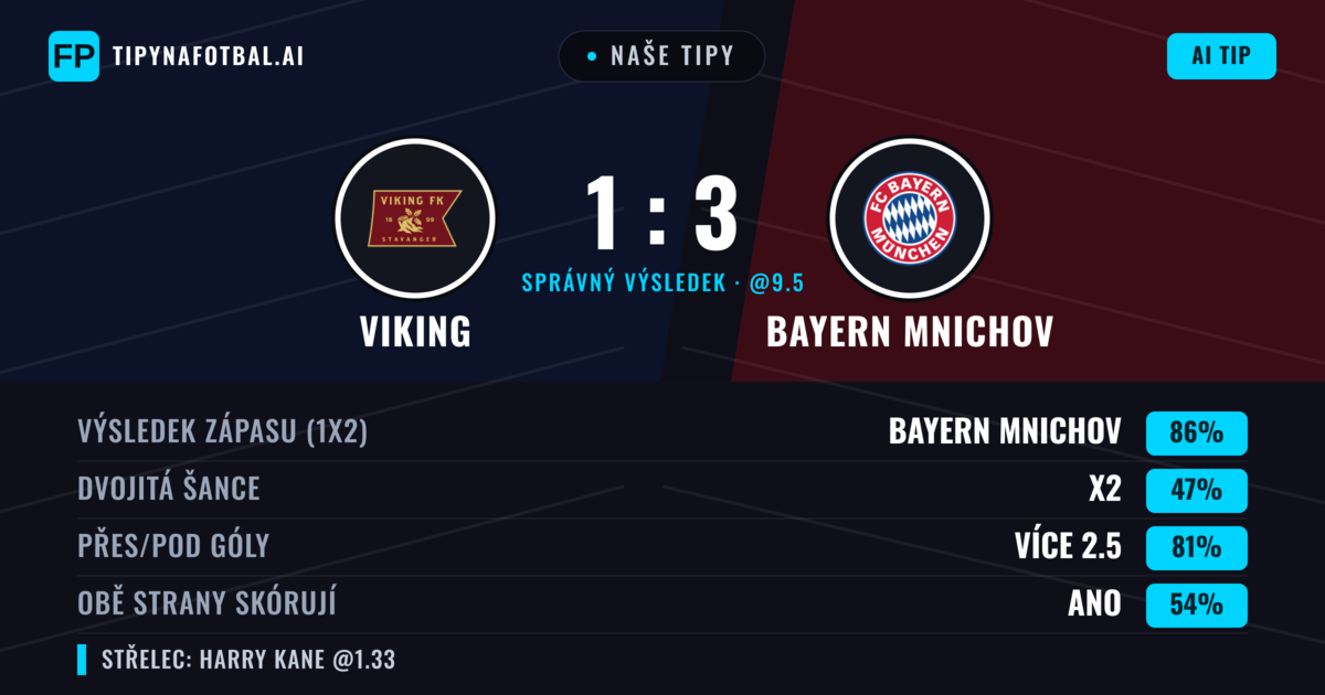 Naše tipy: Viking vs Bayern Mnichov — Bayern Mnichov — Vítězství (88%); Přes 2.5; Obě strany skórují: Ano
