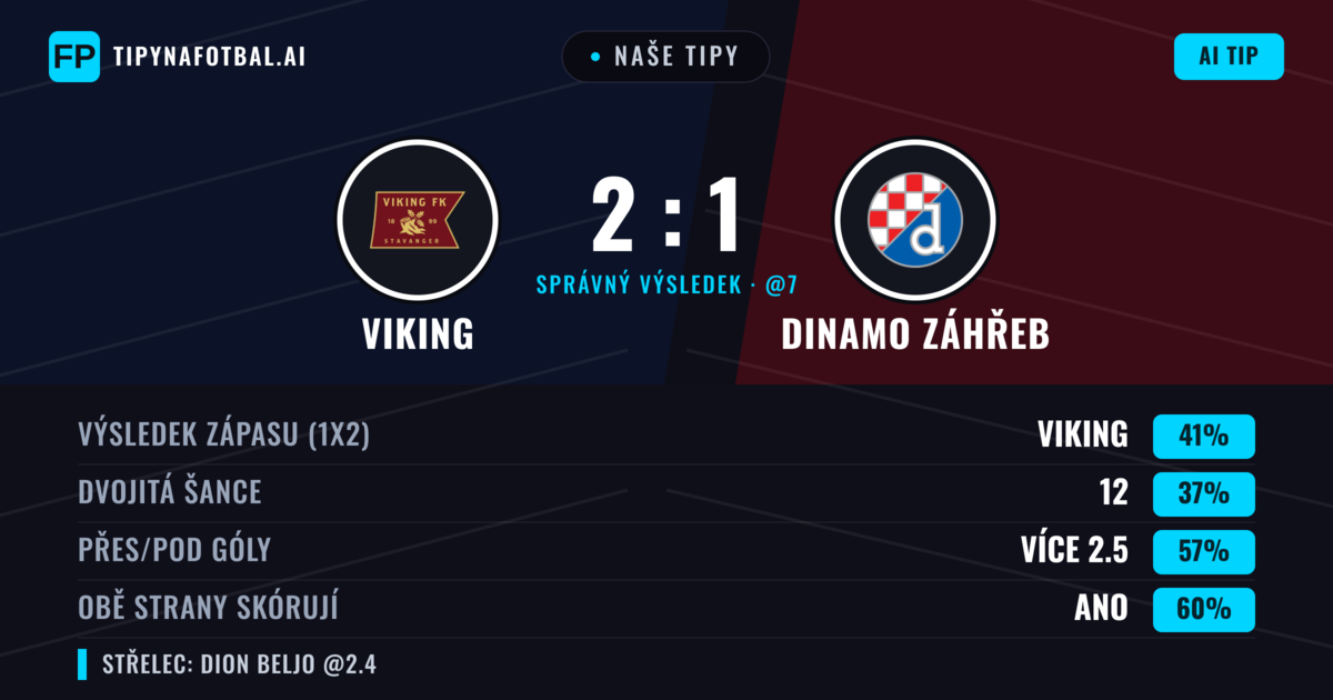 Naše tipy: Viking vs Dinamo Záhřeb — Viking — Vítězství (40%); Přes 2.5; Obě strany skórují: Ano