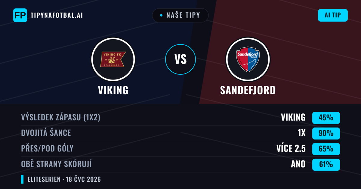 Naše tipy: Viking vs Sandefjord — Viking — Vítězství (75%); Přes 2.5; Obě strany skórují: Ano