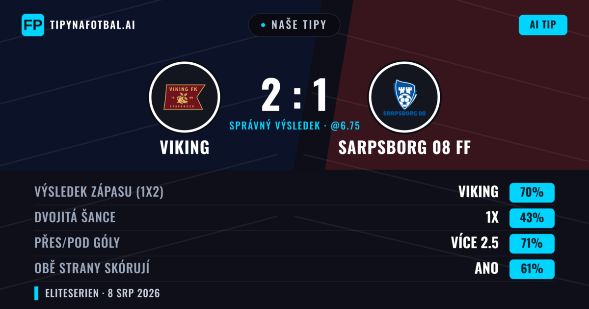 Naše tipy: Viking vs Sarpsborg 08 FF — Viking — Vítězství (68%); Přes 2.5; Obě strany skórují: Ano