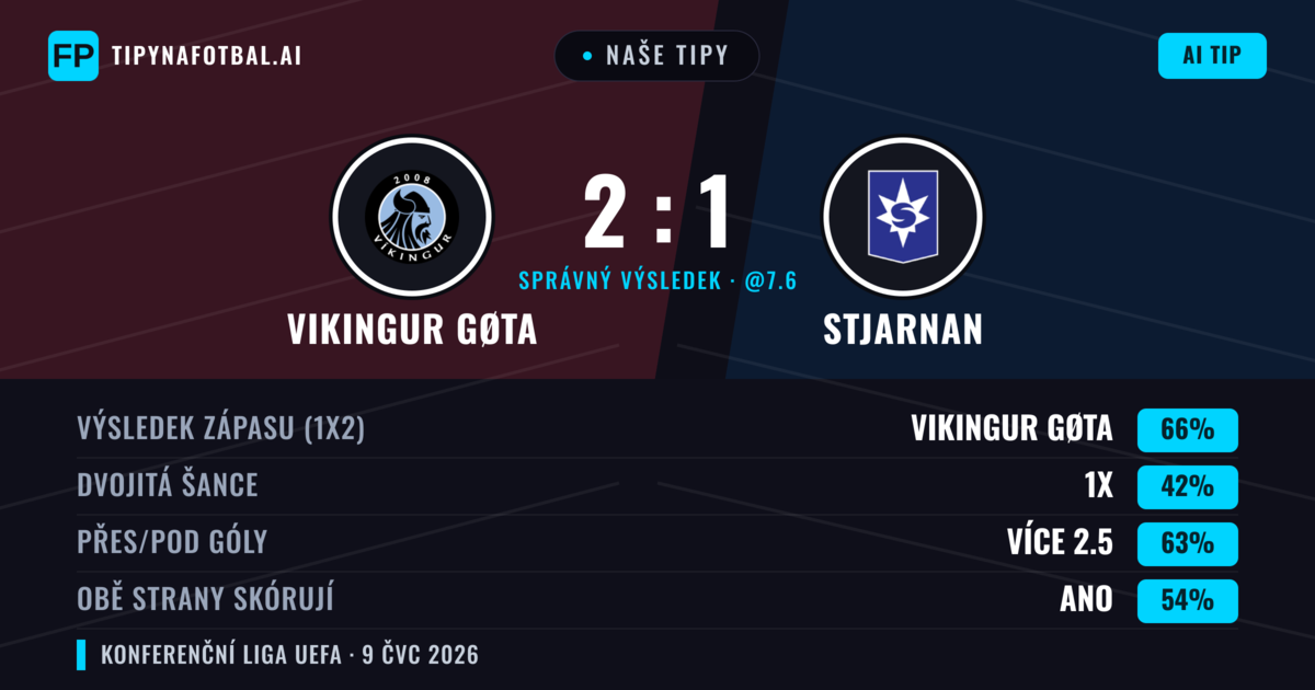 Naše tipy: Stjarnan vs Vikingur Gøta — Stjarnan — Vítězství (56%); Přes 2.5; Obě strany skórují: Ano