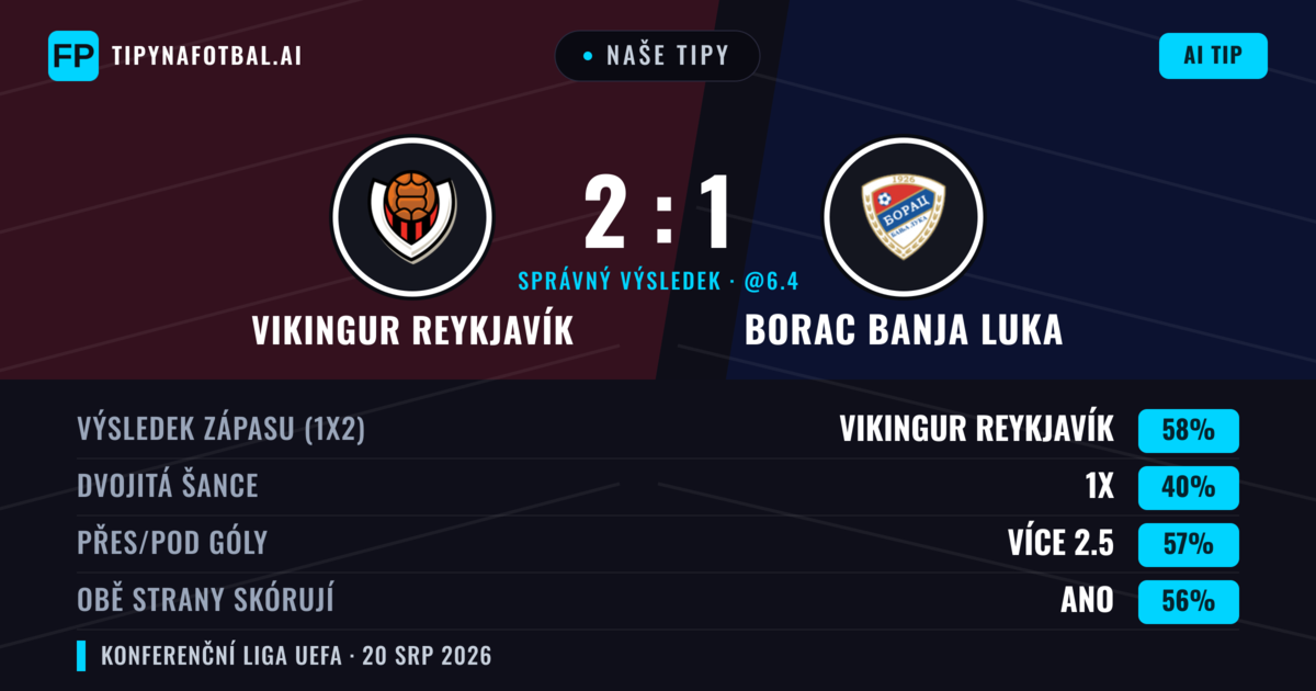 Naše tipy: Vikingur Reykjavík vs Borac Banja Luka — Vikingur Reykjavík — Vítězství (60%); Přes 2.5; Obě strany skórují: Ano