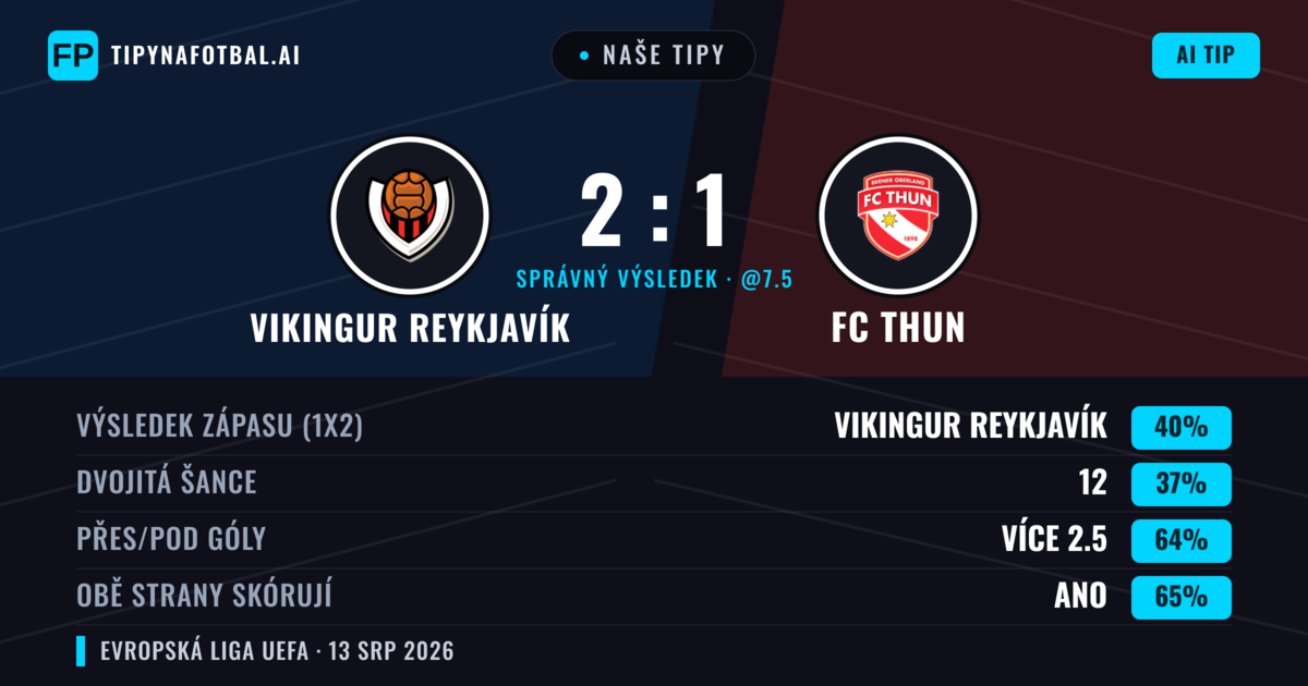 Naše tipy: Vikingur Reykjavík vs FC Thun — Vikingur Reykjavík — Vítězství (42%); Přes 2.5; Obě strany skórují: Ano
