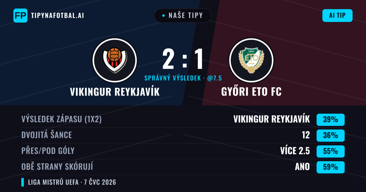 Naše tipy: Vikingur Reykjavík vs Győri ETO FC — Vikingur Reykjavík — Vítězství (38%); Přes 2.5; Obě strany skórují: Ano