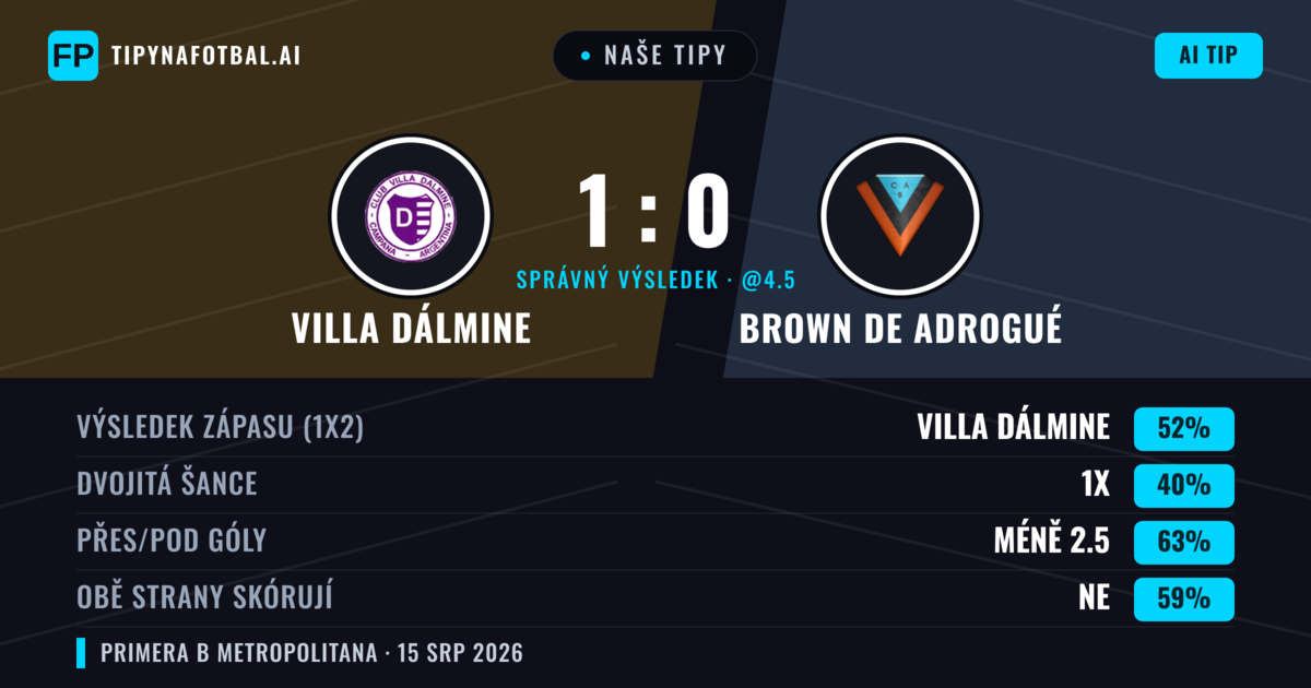 Naše tipy: Villa Dálmine vs Brown de Adrogué — Villa Dálmine — Vítězství (46%); Pod 2.5; Obě strany skórují: Ne