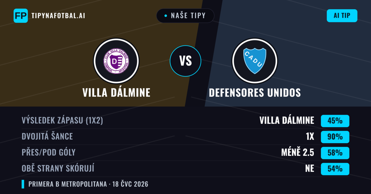 Naše tipy: Villa Dálmine vs Defensores Unidos — Villa Dálmine — Vítězství (60%); Pod 2.5; Obě strany skórují: Ne