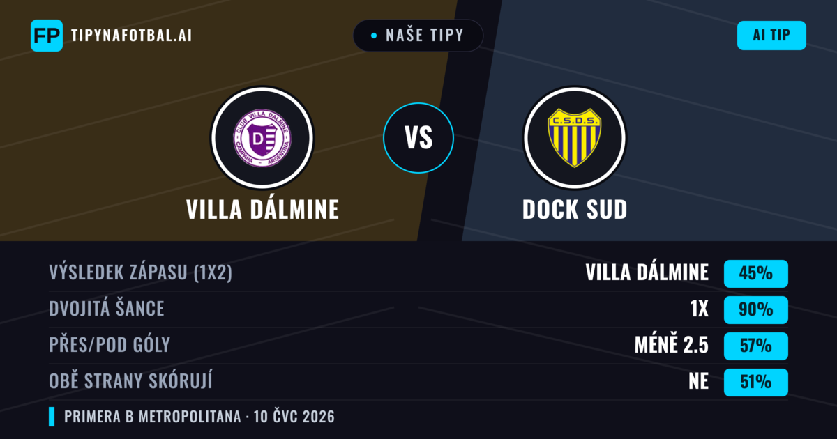Naše tipy: Villa Dálmine vs Dock Sud — Villa Dálmine — Vítězství (48%); Pod 2.5; Obě strany skórují: Ne