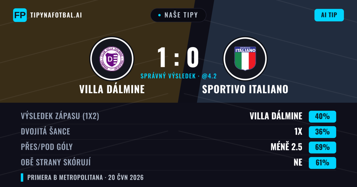 Naše tipy: Villa Dálmine vs Sportivo Italiano — Villa Dálmine — Vítězství (40%); Pod 2.5; Obě strany skórují: Ne