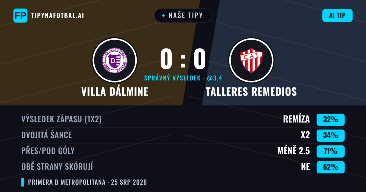 Naše tipy: Villa Dálmine vs Talleres Remedios — Talleres Remedios — Vítězství (35%); Pod 2.5; Obě strany skórují: Ne