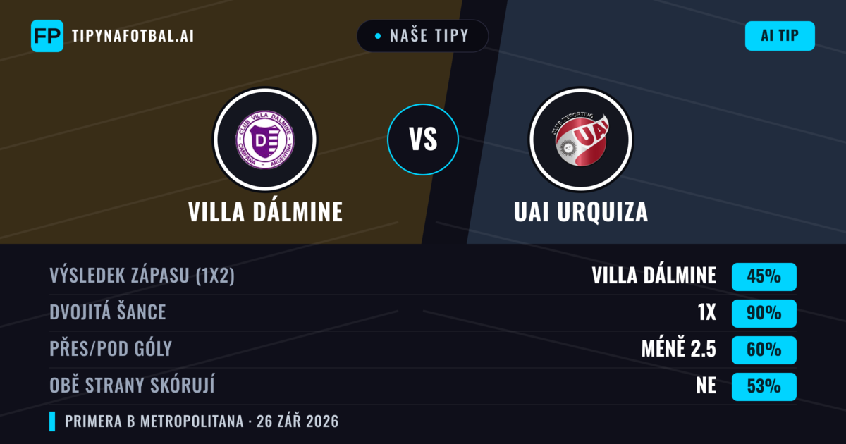 Naše tipy: Villa Dálmine vs UAI Urquiza — Remíza (45%); Pod 2.5; Obě strany skórují: Ne