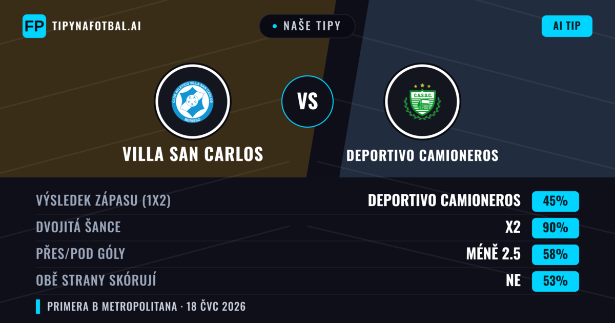 Naše tipy: Villa San Carlos vs Deportivo Camioneros — Deportivo Camioneros — Vítězství (39%); Pod 2.5; Obě strany skórují: Ne