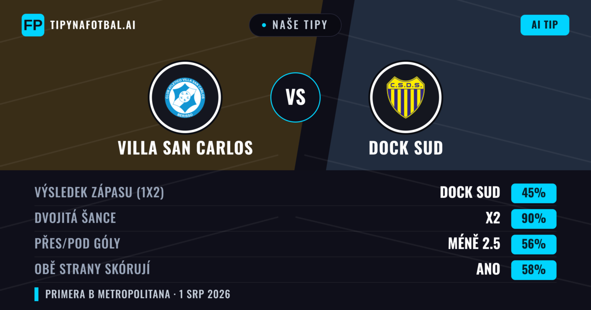 Naše tipy: Villa San Carlos vs Dock Sud — Remíza (45%); Pod 2.5; Obě strany skórují: Ano
