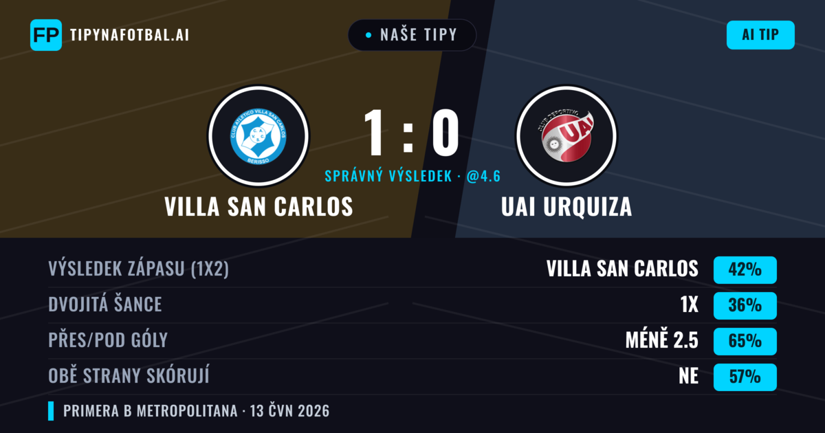 Naše tipy: Villa San Carlos vs UAI Urquiza — Villa San Carlos — Vítězství (42%); Pod 2.5; Obě strany skórují: Ne