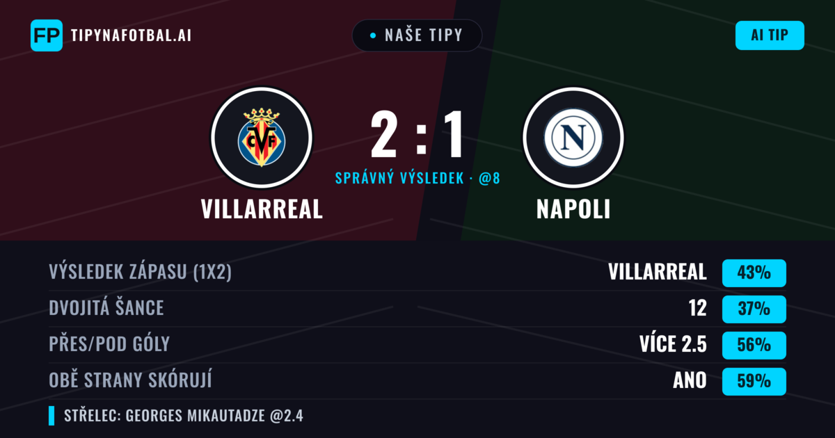 Naše tipy: Villarreal vs Napoli — Villarreal — Vítězství (47%); Přes 2.5; Obě strany skórují: Ano