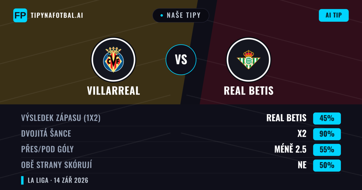 Naše tipy: Villarreal vs Real Betis — Villarreal — Vítězství (49%); Přes 2.5; Obě strany skórují: Ano