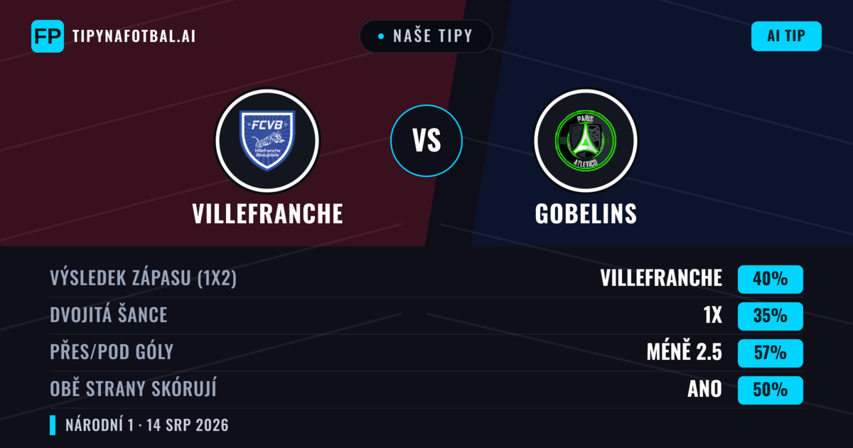 Naše tipy: Villefranche vs Gobelins — Villefranche — Vítězství (41%); Pod 2.5; Obě strany skórují: Ne