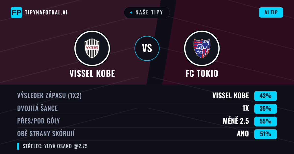 Naše tipy: Vissel Kobe vs FC Tokio — Vissel Kobe — Vítězství (44%); Pod 2.5; Obě strany skórují: Ano