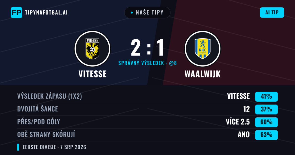 Naše tipy: Vitesse vs Waalwijk — Vitesse — Vítězství (40%); Přes 2.5; Obě strany skórují: Ano
