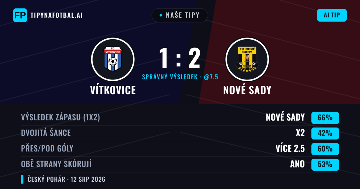 Naše tipy: Nové Sady vs Vítkovice — Vítkovice — Vítězství (65%); Přes 2.5; Obě strany skórují: Ano