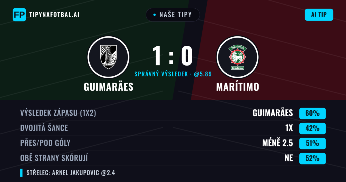 Naše tipy: Guimarães vs Marítimo — Guimarães — Vítězství (57%); Pod 2.5; Obě strany skórují: Ne