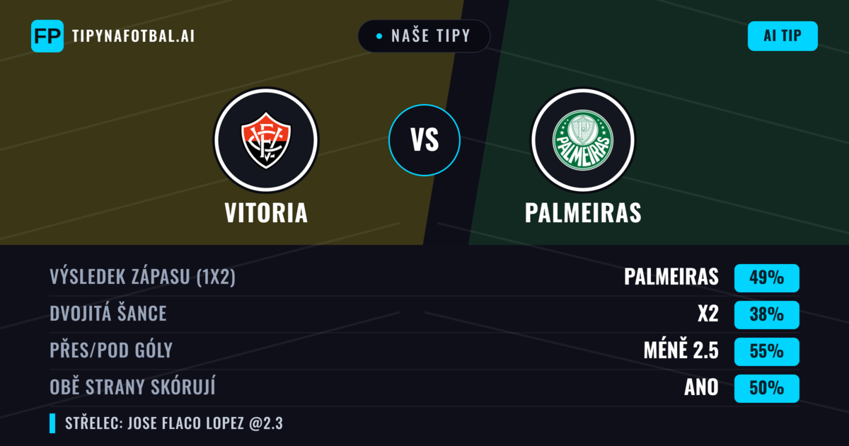 Naše tipy: Vitoria vs Palmeiras — Palmeiras — Vítězství (48%); Pod 2.5; Obě strany skórují: Ne