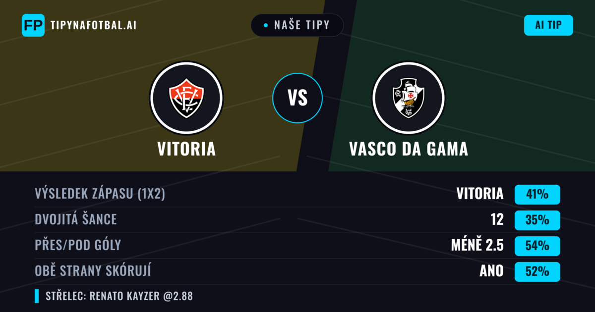 Naše tipy: Vitoria vs Vasco da Gama — Vitoria — Vítězství (41%); Pod 2.5; Obě strany skórují: Ano