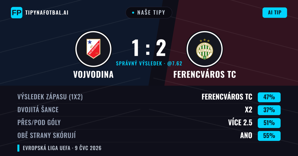 Naše tipy: Vojvodina vs Ferencváros TC — Ferencváros TC — Vítězství (40%); Přes 2.5; Obě strany skórují: Ano