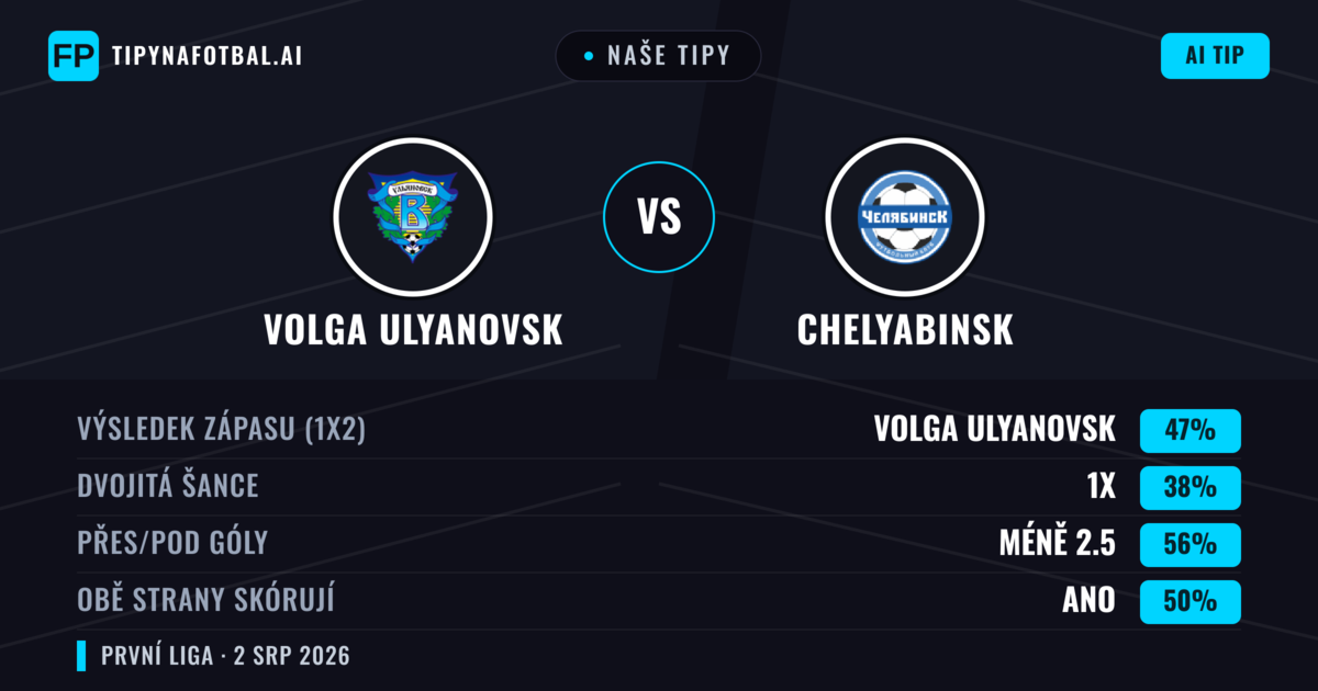 Naše tipy: Volga Ulyanovsk vs Chelyabinsk — Volga Ulyanovsk — Vítězství (39%); Pod 2.5; Obě strany skórují: Ano