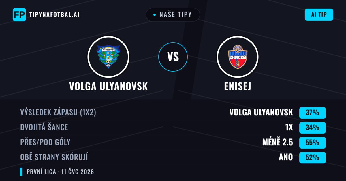 Naše tipy: Volga Ulyanovsk vs Enisej — Volga Ulyanovsk — Vítězství (37%); Pod 2.5; Obě strany skórují: Ano