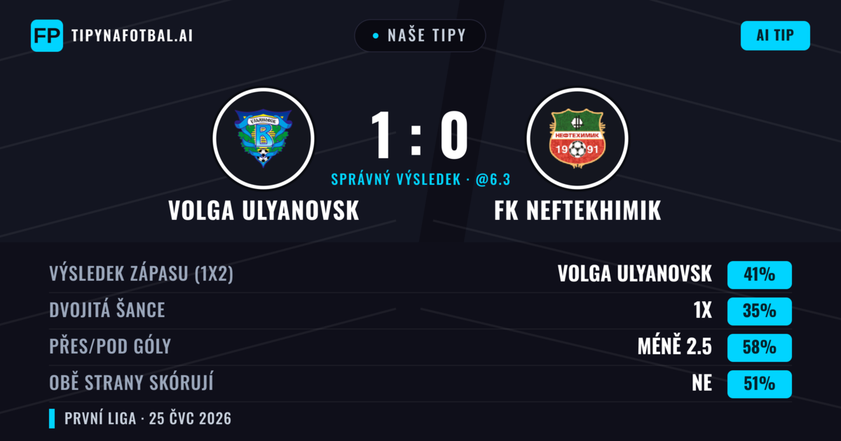 Naše tipy: Volga Ulyanovsk vs FK Neftekhimik — Volga Ulyanovsk — Vítězství (45%); Pod 2.5; Obě strany skórují: Ne