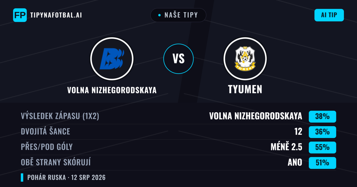 Naše tipy: Volna Nizhegorodskaya vs Tyumen — Volna Nizhegorodskaya — Vítězství (38%); Pod 2.5; Obě strany skórují: Ano