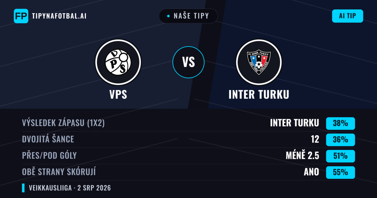 Naše tipy: VPS vs Inter Turku — Inter Turku — Vítězství (38%); Pod 2.5; Obě strany skórují: Ano