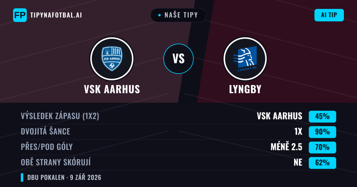 Naše tipy: VSK Aarhus vs Lyngby — Remíza (45%); Pod 2.5; Obě strany skórují: Ne