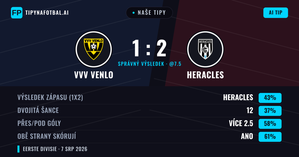 Naše tipy: VVV Venlo vs Heracles — Heracles — Vítězství (42%); Přes 2.5; Obě strany skórují: Ano