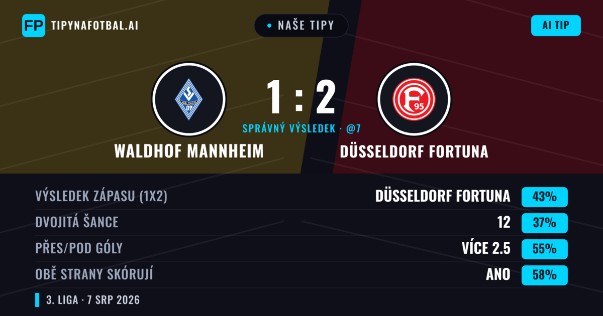 Naše tipy: Waldhof Mannheim vs Düsseldorf Fortuna — Düsseldorf Fortuna — Vítězství (44%); Přes 2.5; Obě strany skórují: Ano