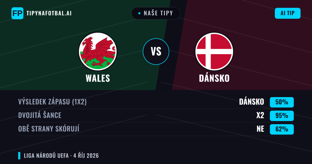 Naše tipy: Wales vs Dánsko — Dánsko — Vítězství (48%); Přes 2.5; Obě strany skórují: Ano