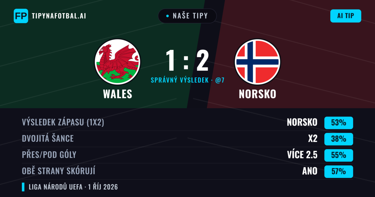 Naše tipy: Wales vs Norsko — Norsko — Vítězství (66%); Přes 2.5; Obě strany skórují: Ano