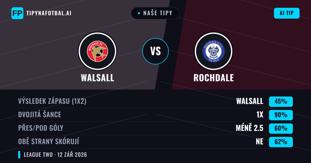 Naše tipy: Walsall vs Rochdale — Remíza (45%); Pod 2.5; Obě strany skórují: Ne