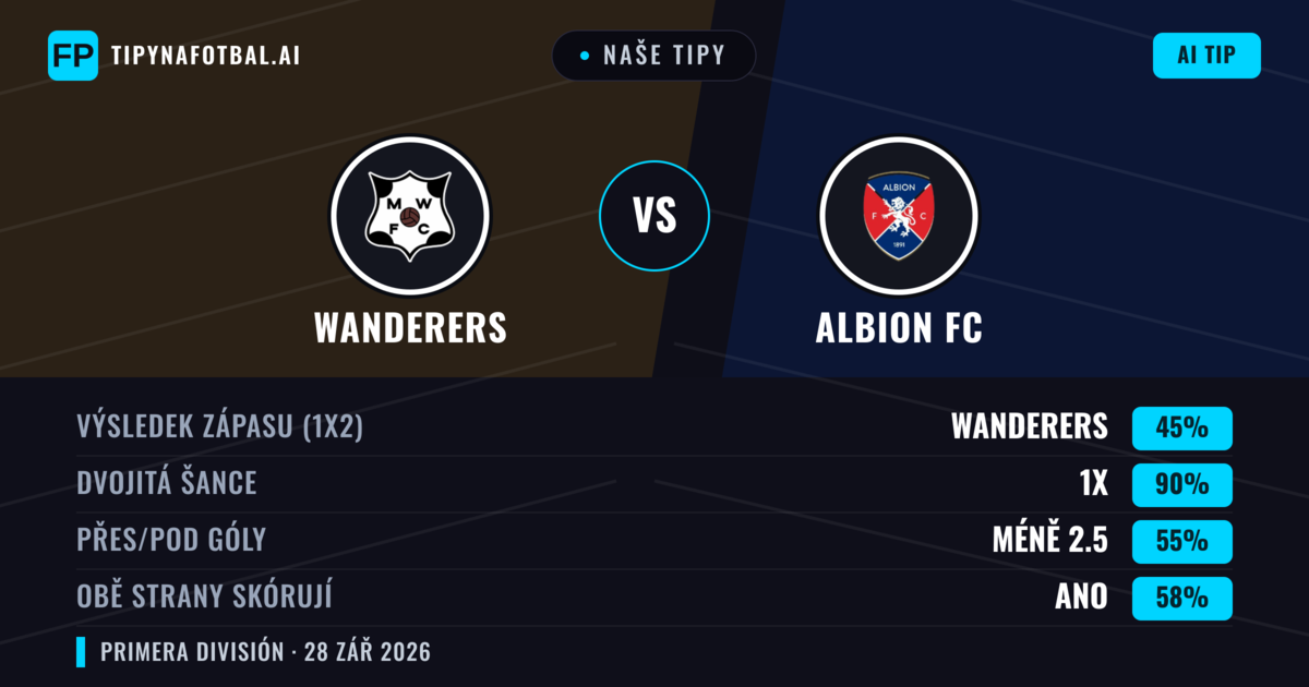 Naše tipy: Wanderers vs Albion FC — Wanderers — Vítězství (42%); Pod 2.5; Obě strany skórují: Ano