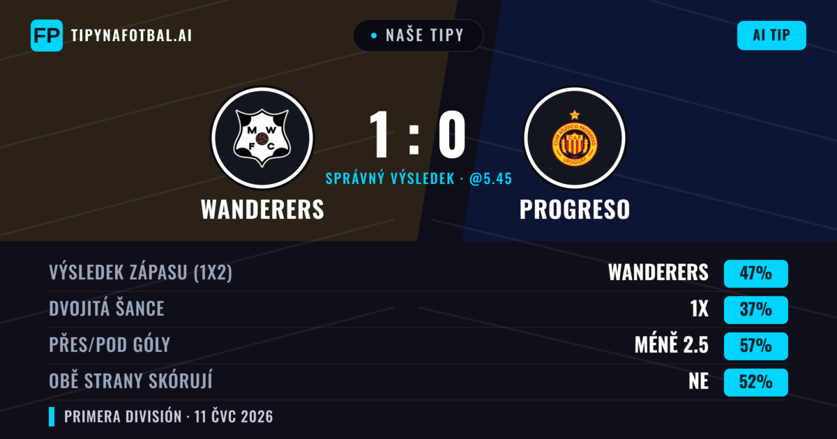 Naše tipy: Wanderers vs Progreso — Wanderers — Vítězství (47%); Pod 2.5; Obě strany skórují: Ne