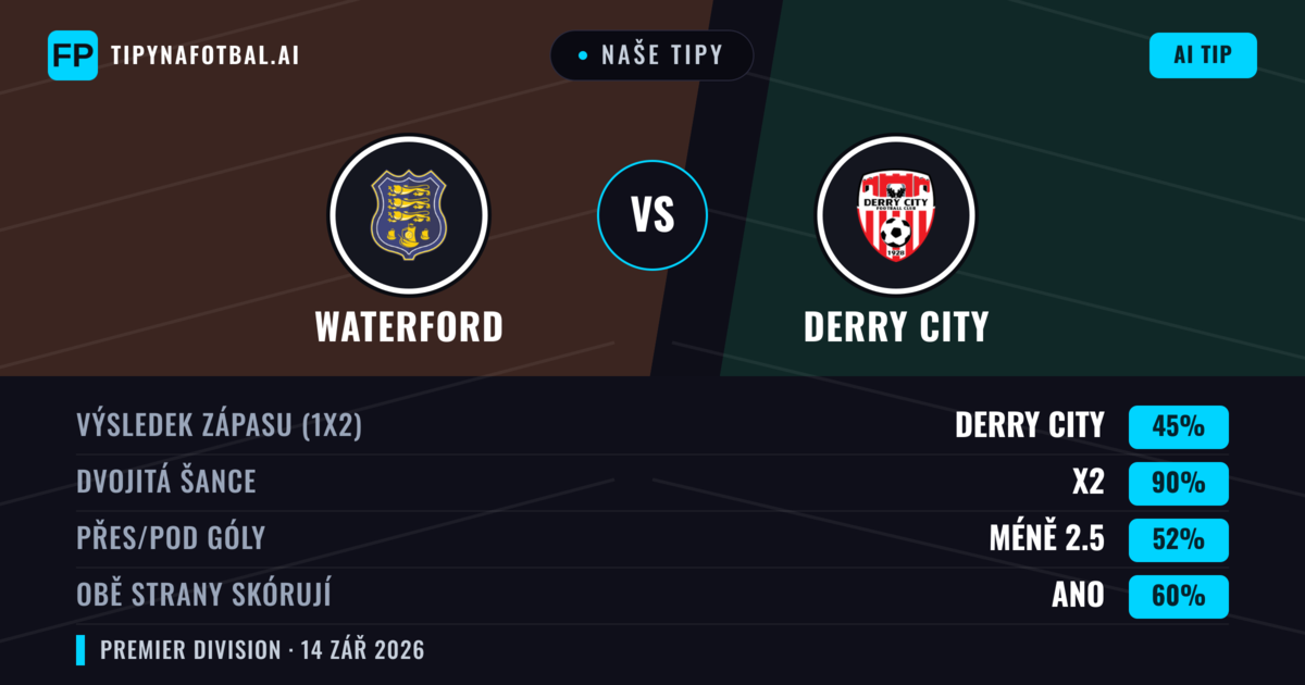 Naše tipy: Waterford vs Derry City — Derry City — Vítězství (40%); Přes 2.5; Obě strany skórují: Ano