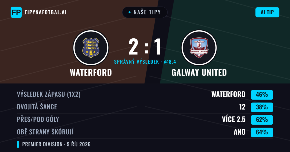 Naše tipy: Waterford vs Galway United — Waterford — Vítězství (45%); Přes 2.5; Obě strany skórují: Ano