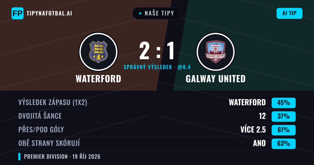 Naše tipy: Waterford vs Galway United — Waterford — Vítězství (45%); Přes 2.5; Obě strany skórují: Ano
