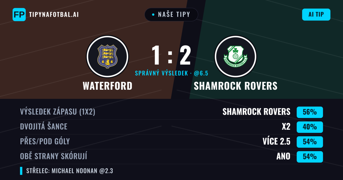 Naše tipy: Waterford vs Shamrock Rovers — Shamrock Rovers — Vítězství (56%); Přes 2.5; Obě strany skórují: Ano