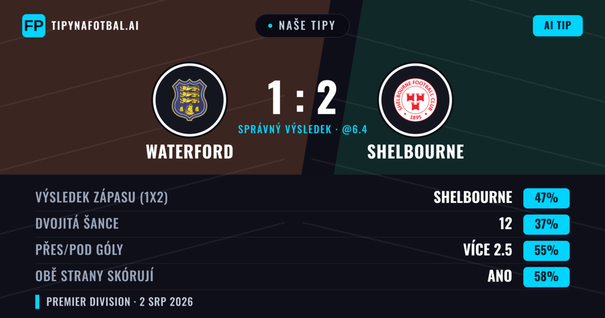 Naše tipy: Waterford vs Shelbourne — Shelbourne — Vítězství (40%); Přes 2.5; Obě strany skórují: Ano