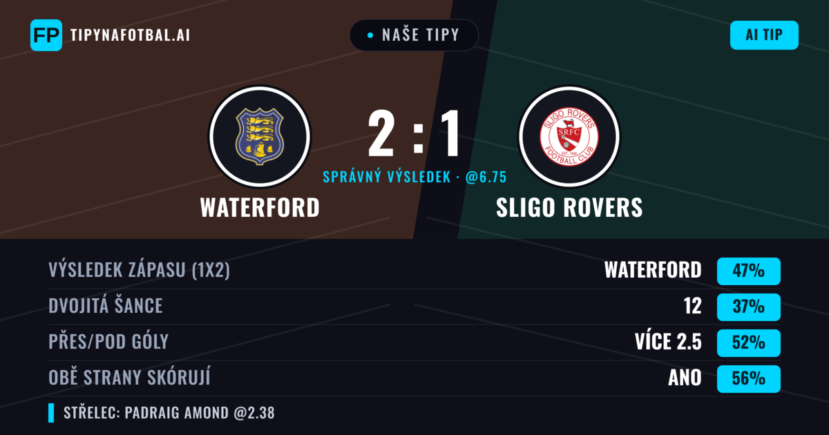 Naše tipy: Waterford vs Sligo Rovers — Waterford — Vítězství (47%); Přes 2.5; Obě strany skórují: Ano
