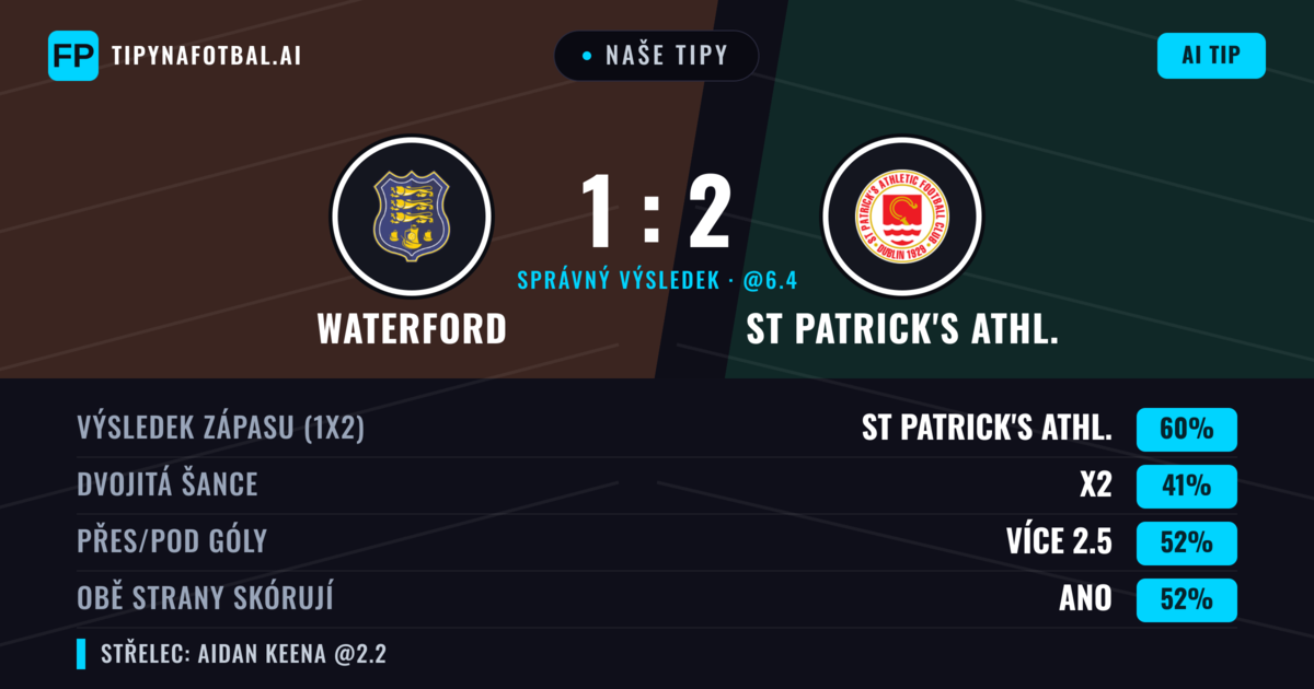 Naše tipy: Waterford vs St Patrick's Athl. — St Patrick's Athl. — Vítězství (58%); Přes 2.5; Obě strany skórují: Ano